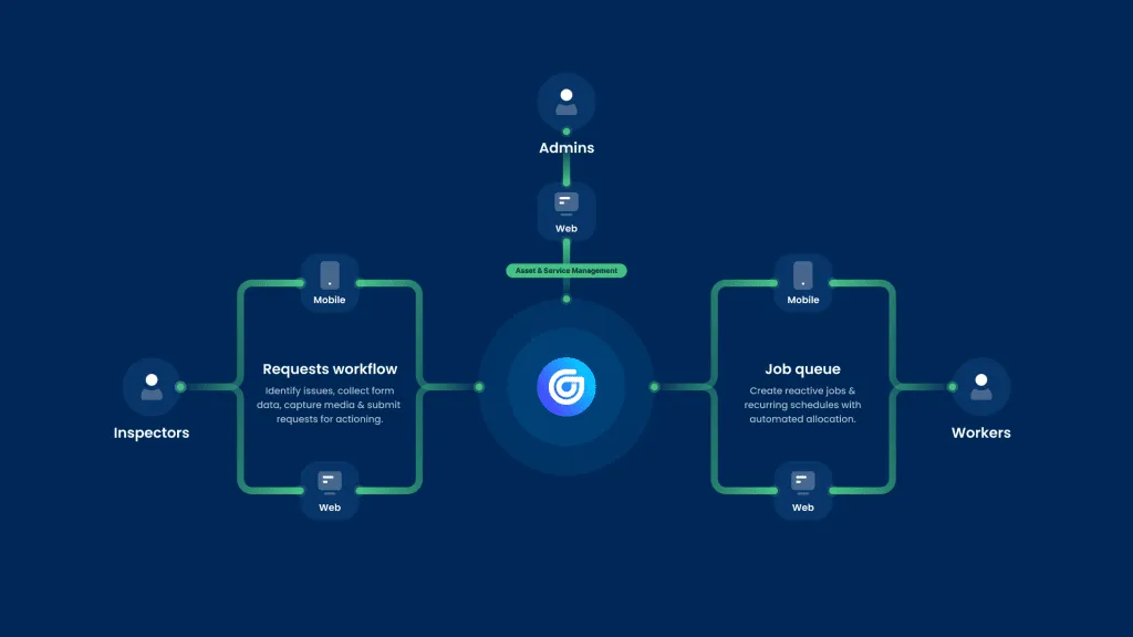Gruntify workflow diagram connecting inspectors, admins, and workers through requests and job queues