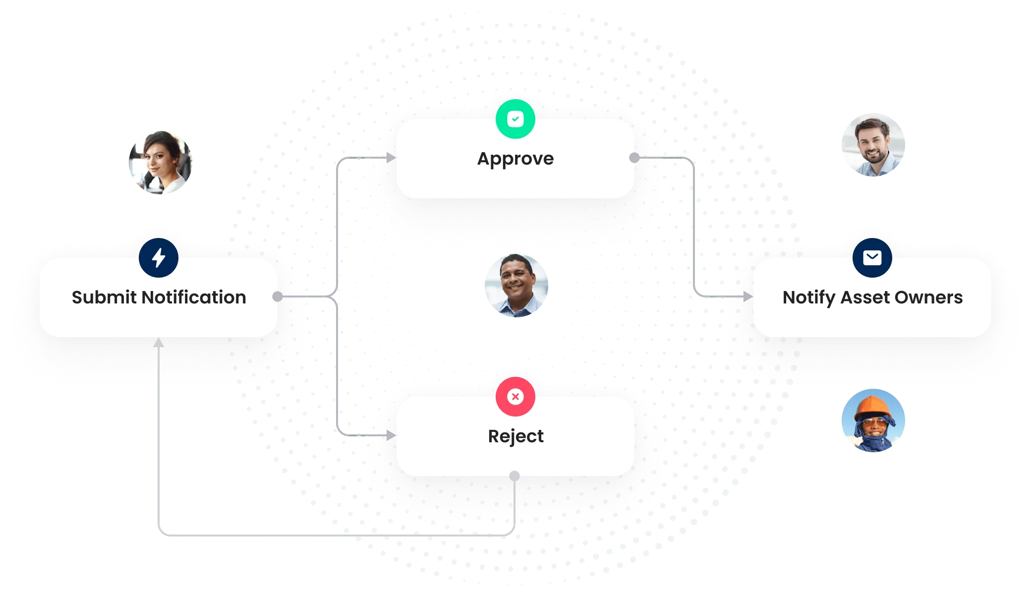 A blasting notification workflow: submit, approve or reject, then notify asset owners