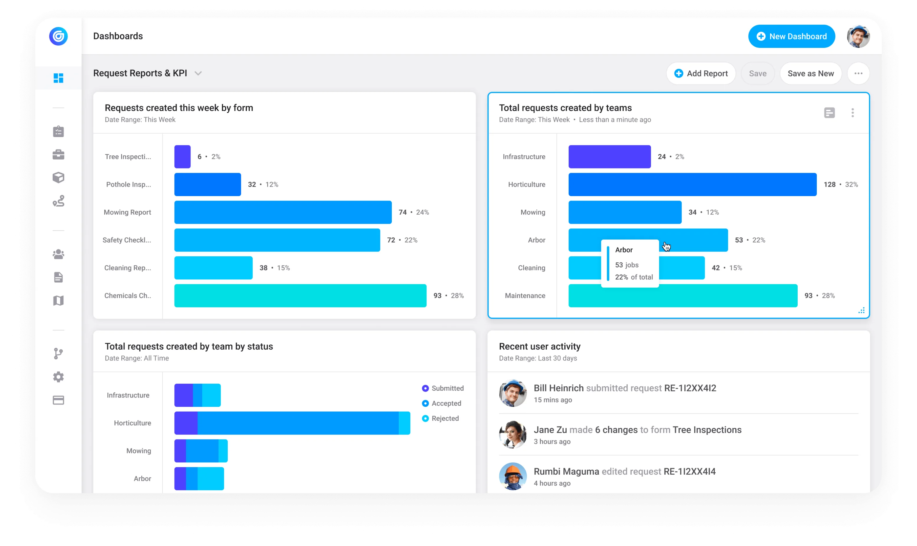 Gruntify dashboards showing request volumes and team activity