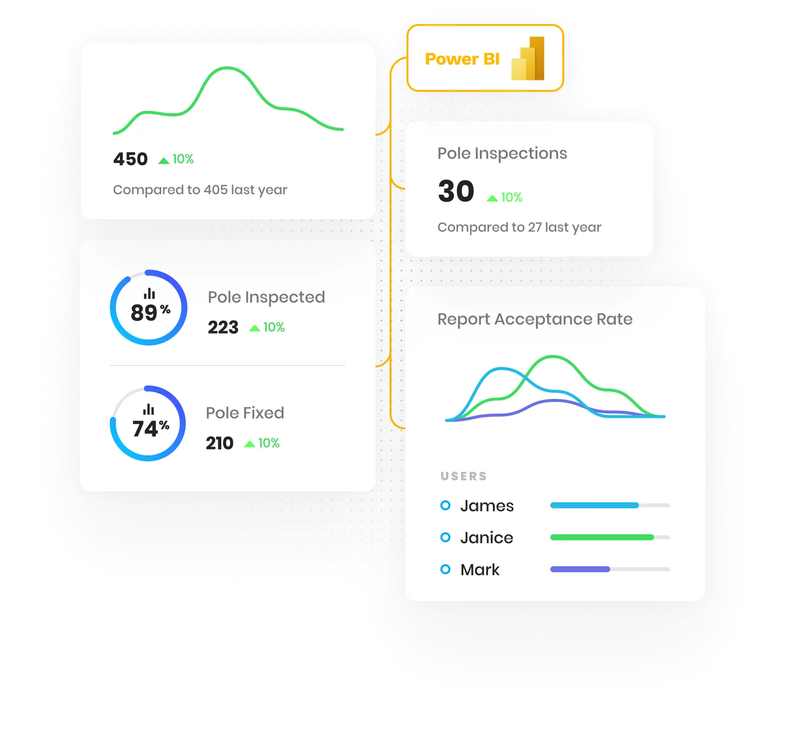 Utility pole inspection data presented in a Power BI dashboard