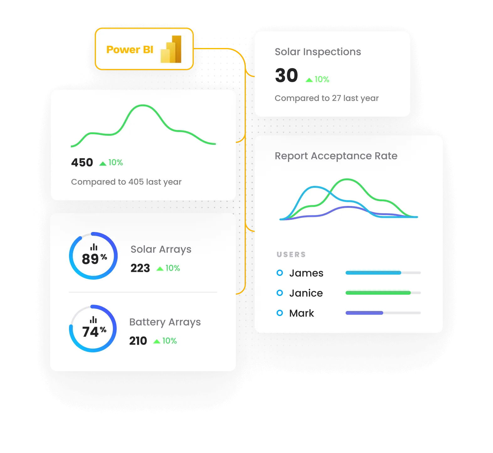 Solar asset analytics presented in a Power BI dashboard