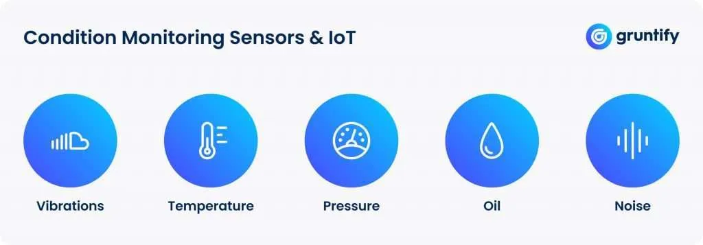 Condition Monitoring Sensors & IoT diagram with icons for Vibrations, Temperature, Pressure, Oil and Noise