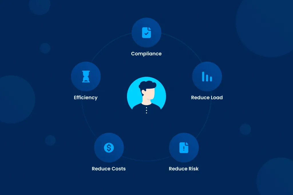 Diagram of five role-based access control benefits around a user icon: compliance, reduced load, reduced risk, reduced costs, and efficiency