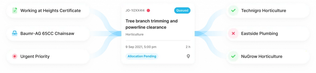 Gruntify job screen checking a tree-trimming job’s certification and equipment requirements against three contractor teams, two qualifying and one not