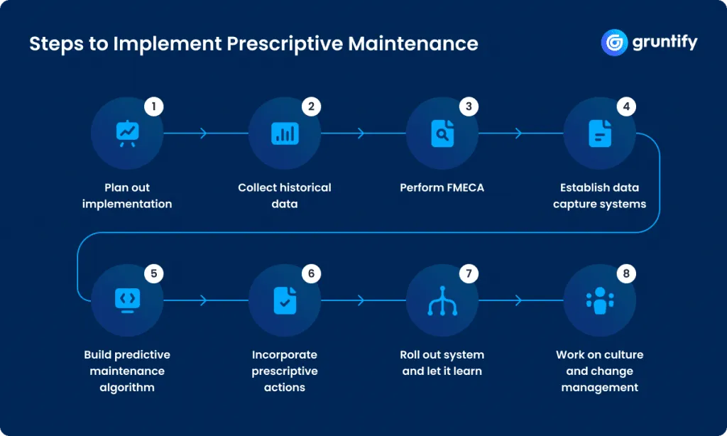 Eight-step diagram to implement prescriptive maintenance, from planning to culture and change management