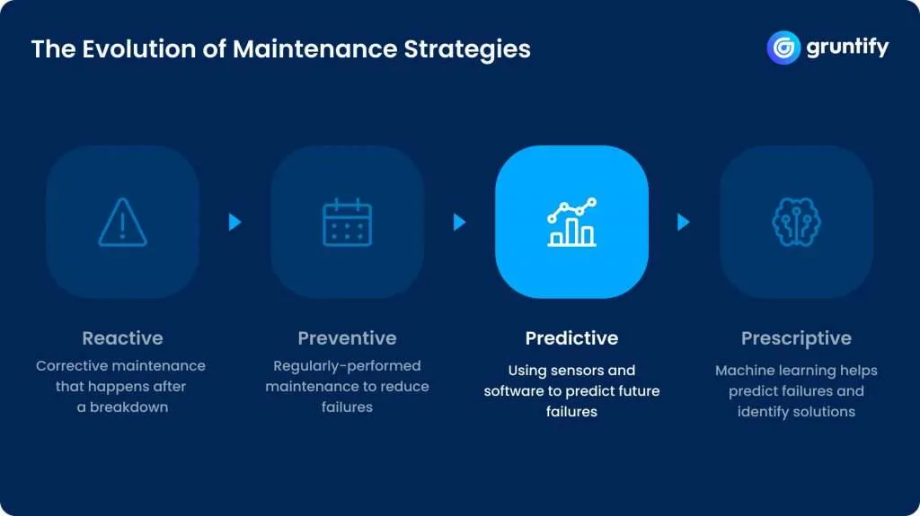 Diagram of four maintenance strategies in sequence: Reactive, Preventive, Predictive and Prescriptive, with Predictive highlighted