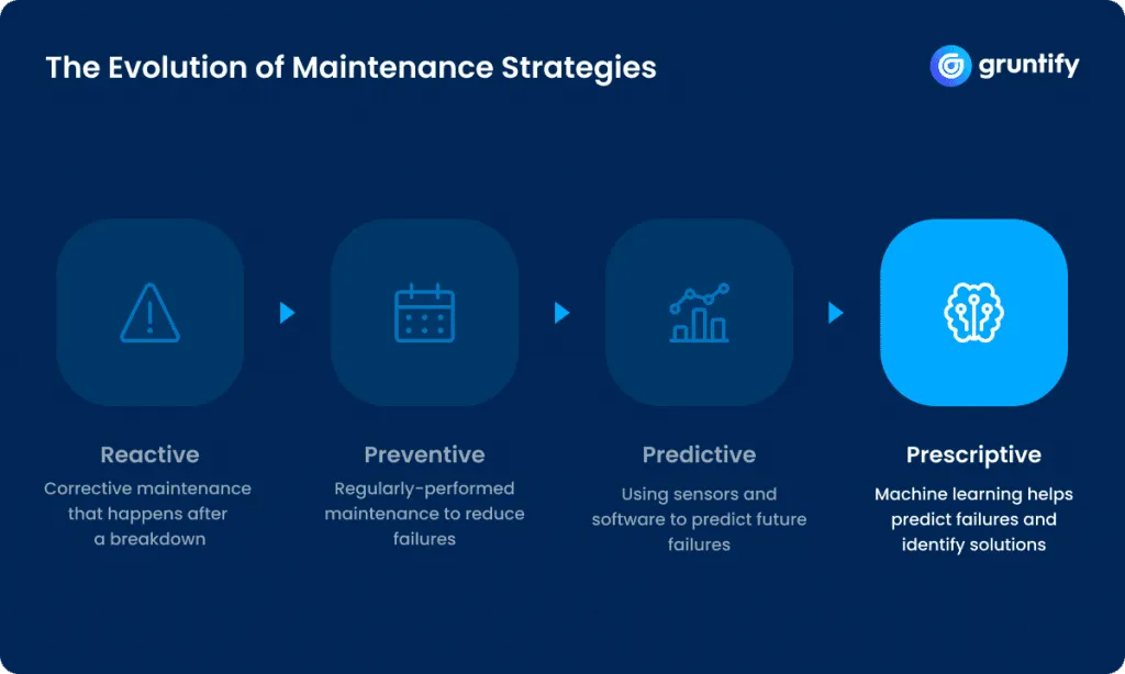 Diagram of four maintenance strategy stages - reactive, preventive, predictive, and prescriptive - with Prescriptive highlighted