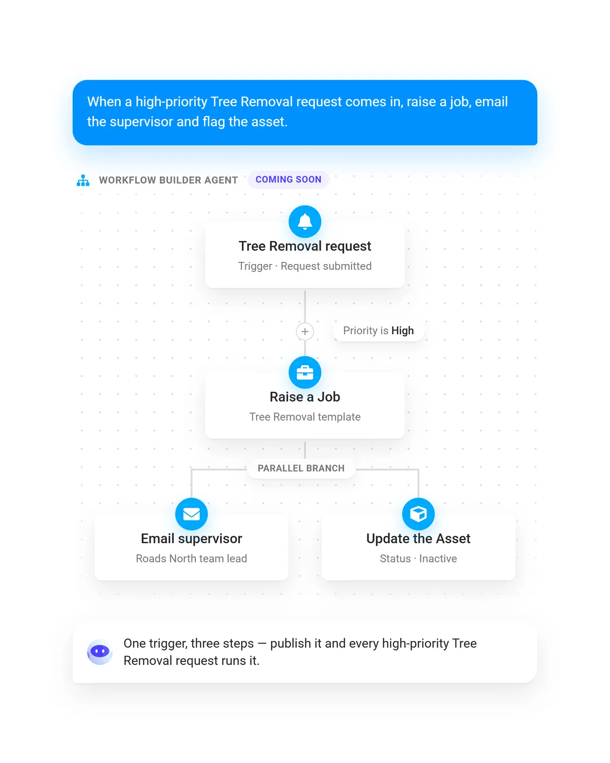 The workflow agent modelling an automation that raises a job and notifies a supervisor when a high-priority request arrives